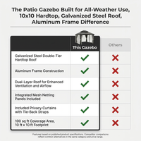 Patio Gazebo Built for All-Weather Use, 10x10 Hardtop, Galvanized Steel Roof, Aluminum Frame — Comparison